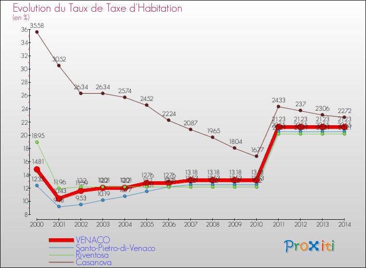 Evolution du taux de la taxe d'habitation pour VENACO et les communes proches de 2000 à 2014 Comparaison des taux de la taxe d'habitation pour VENACO et les communes voisines de 2000 à 2014