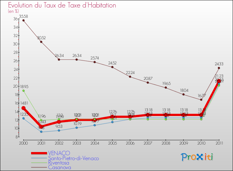 Evolution du taux de la taxe d'habitation pour VENACO et les communes proches Comparaison des taux de la taxe d'habitation pour VENACO et les communes voisines