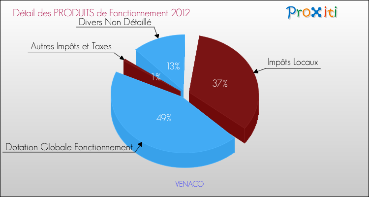 Décomposition du Budget de Fonctionnement 2012 de la commune de VENACO Budget de Fonctionnement 2012 pour la commune de VENACO
