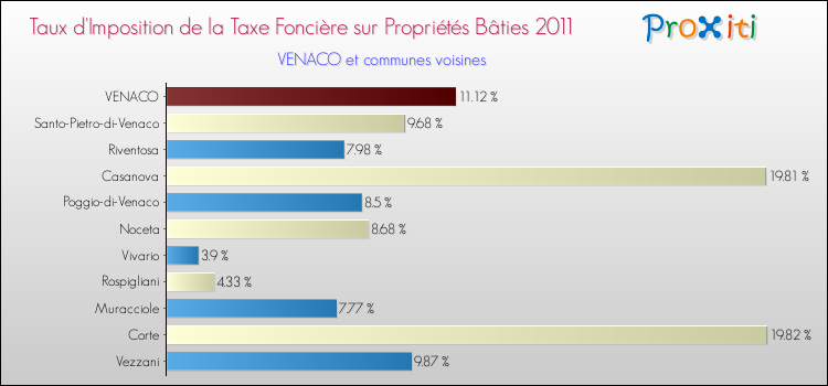 Taux d'imposition de la taxe foncière sur le bati 2011 pour VENACO et les communes proches Comparaison des taux d'imposition de la taxe foncière sur le bati 2011 pour VENACO et les communes voisines