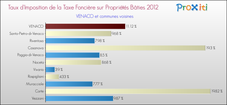 Taux d'imposition de la taxe foncière sur le bati 2012 pour VENACO et les communes proches Comparaison des taux d'imposition de la taxe foncière sur le bati 2012 pour VENACO et les communes voisines