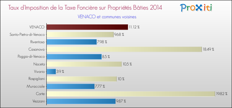 Taux d'imposition de la taxe foncière sur le bati 2014 pour VENACO et les communes proches Comparaison des taux d'imposition de la taxe foncière sur le bati 2014 pour VENACO et les communes voisines