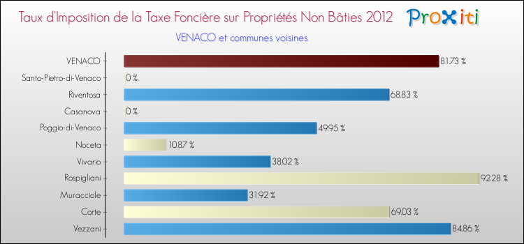 Taux d'imposition de la taxe foncière sur les immeubles et terrains non batis 2012 pour VENACO et les communes proches Comparaison des taux d'imposition de la taxe foncière sur les immeubles et terrains non batis 2012 pour VENACO et les communes voisines