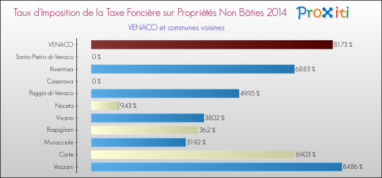 Taux d'imposition de la taxe foncière sur les immeubles et terrains non batis 2014 pour VENACO et les communes proches Comparaison des taux d'imposition de la taxe foncière sur les immeubles et terrains non batis 2014 pour VENACO et les communes voisines