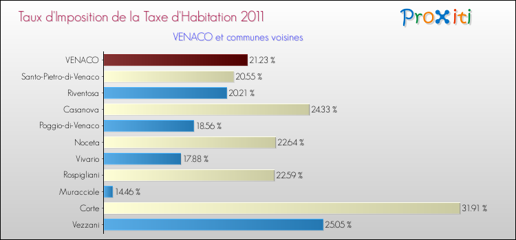 Taux d'imposition de la taxe d'habitation 2011 pour VENACO et les communes proches Comparaison des taux d'imposition de la taxe d'habitation 2011 pour VENACO et les communes voisines