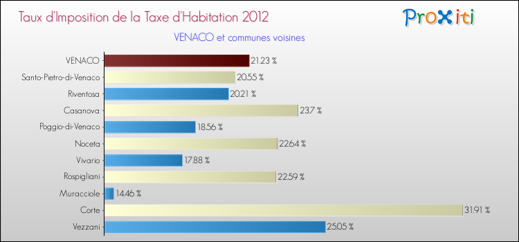 Taux d'imposition de la taxe d'habitation 2012 pour VENACO et les communes proches Comparaison des taux d'imposition de la taxe d'habitation 2012 pour VENACO et les communes voisines