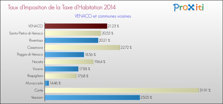 Taux d'imposition de la taxe d'habitation 2014 pour VENACO et les communes proches Comparaison des taux d'imposition de la taxe d'habitation 2014 pour VENACO et les communes voisines