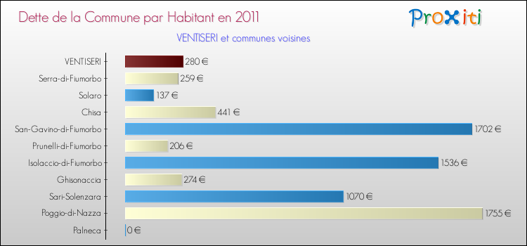 Dette par habitant de la commune en 2011 pour VENTISERI et les communes proches Comparaison de la dette par habitant de la commune en 2011 pour VENTISERI et les communes voisines