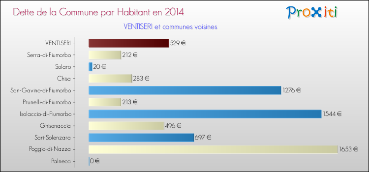 Dette par habitant de la commune en 2014 pour VENTISERI et les communes proches Comparaison de la dette par habitant de la commune en 2014 pour VENTISERI et les communes voisines