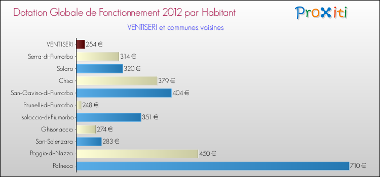 Montant des dotations globales de fonctionnement DGF par Habitant pour VENTISERI et les communes proches Comparaison des des dotations globales de fonctionnement DGF par habitant pour VENTISERI et les communes voisines