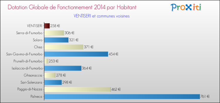 Montant des dotations globales de fonctionnement DGF par Habitant pour VENTISERI et les communes proches en 2014. Comparaison des des dotations globales de fonctionnement DGF par habitant pour VENTISERI et les communes voisines en 2014.