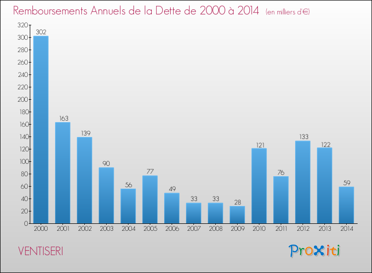 Evolution de l'annuité de la dette pour la commune de VENTISERI de 2000 à 2014 Annuités de la dette pour VENTISERI de 2000 à 2014