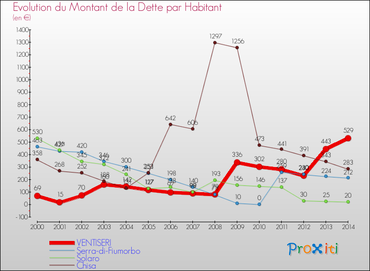Evolution de la dette par habitant pour la commune de VENTISERI et les communes proches de 2000 à 2014 Comparaison de la dette par habitant pour VENTISERI et les communes voisines de 2000 à 2014
