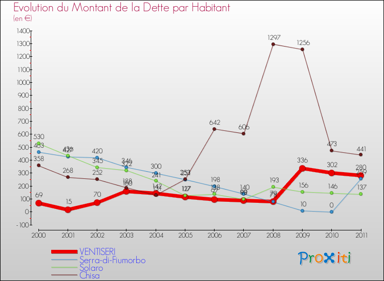 Evolution de la dette par habitant pour la commune de VENTISERI et les communes proches Comparaison de la dette par habitant pour VENTISERI et les communes voisines