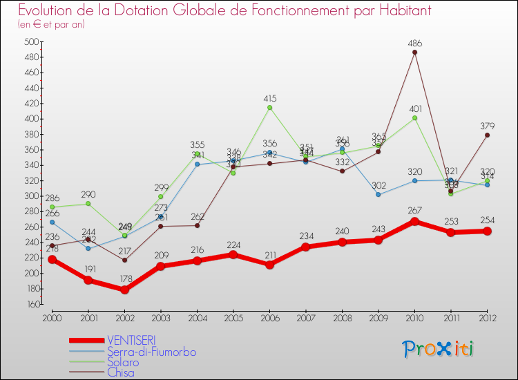 Evolution et montant de la dotation globale de fonctionnement par Habitant pour VENTISERI et les communes proches Comparaison des dotations globales de fonctionnement par habitant pour VENTISERI et les communes voisines