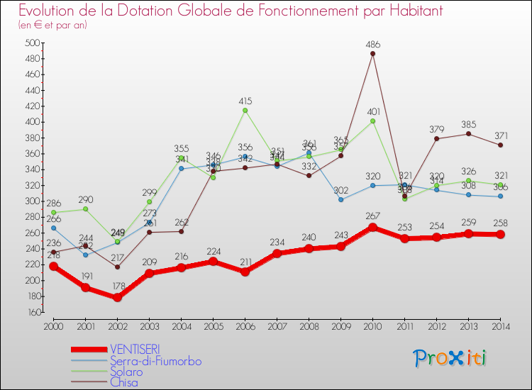 Evolution et montant de la dotation globale de fonctionnement par Habitant pour VENTISERI et les communes proches de 2000 à 2014. Comparaison des dotations globales de fonctionnement par habitant pour VENTISERI et les communes voisines de 2000 à 2014.