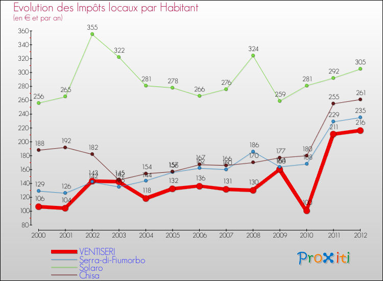Evolution et montant des impôts locaux par Habitant pour VENTISERI et les communes proches Comparaison des impôts locaux par habitant pour VENTISERI et les communes voisines