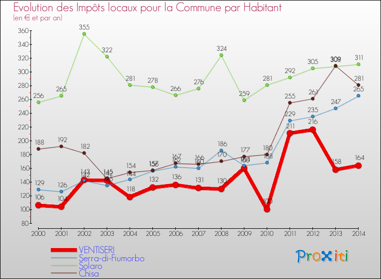 Evolution et montant des impôts locaux par Habitant pour VENTISERI et les communes proches de 2000 à 2014 Comparaison des impôts locaux par habitant pour VENTISERI et les communes voisines de 2000 à 2014