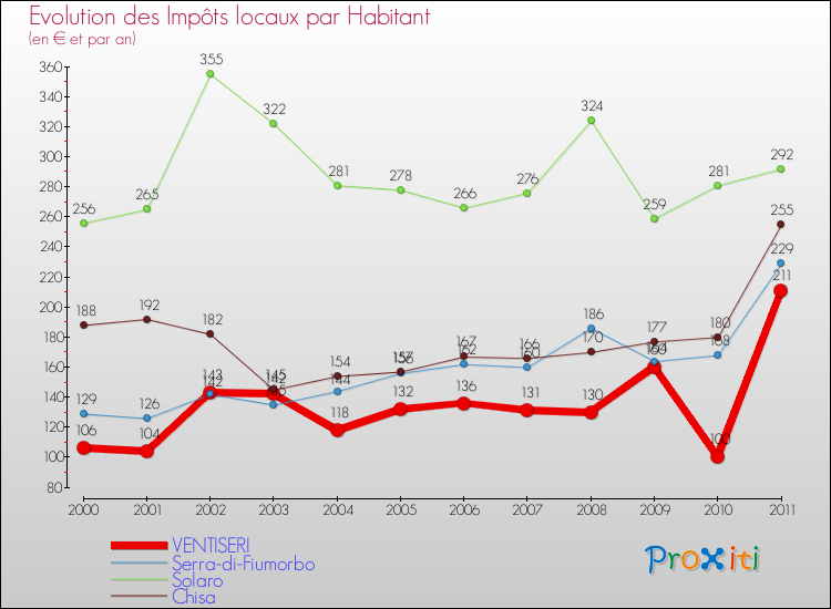 Evolution et montant des impôts locaux par Habitant pour VENTISERI et les communes proches Comparaison des impôts locaux par habitant pour VENTISERI et les communes voisines