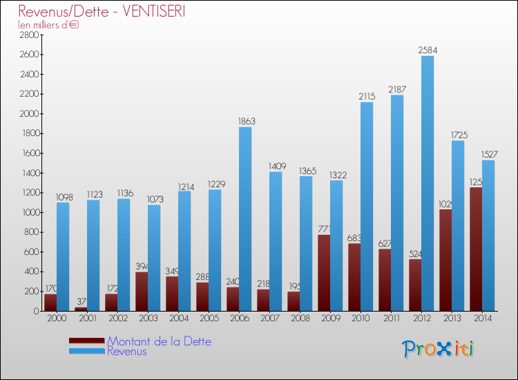Evolution comparée de la dette et des revenus pour la commune de VENTISERI de 2000 à 2014 Comparaison de la dette et des revenus pour VENTISERI de 2000 à 2014