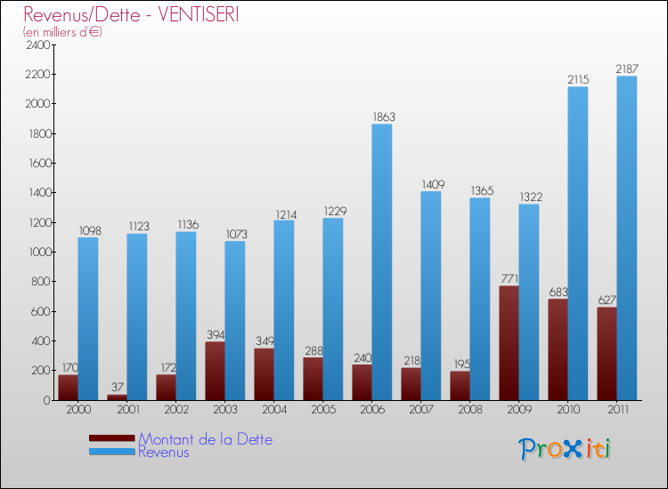 Evolution comparée de la dette et des revenus pour la commune de VENTISERI de 2000 à 2011 Comparaison de la dette et des revenus pour VENTISERI de 2000 à 2011