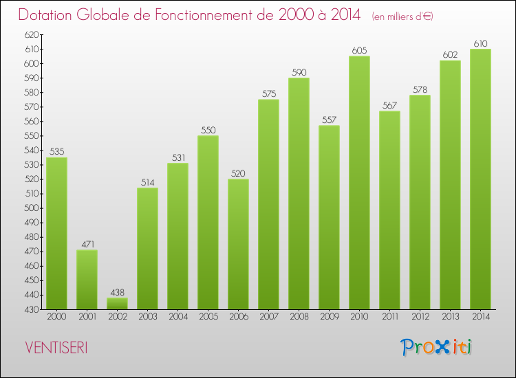 Evolution du montant de la Dotation Globale de Fonctionnement pour la commune de VENTISERI de 2000 à 2014 Evolution du montant de la Dotation Globale de Fonctionnement pour VENTISERI de 2000 à 2014