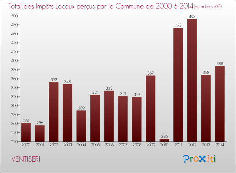 Evolution des Impôts Locaux pour la commune de VENTISERI de 2000 à 2014 Evolution des Impôts Locaux pour VENTISERI de 2000 à 2014