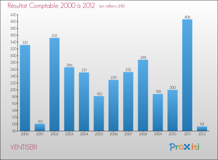 Evolution du résultat comptable pour la commune de VENTISERI de 2000 à 2012 Evolution du résultat comptable pour VENTISERI de 2000 à 2012