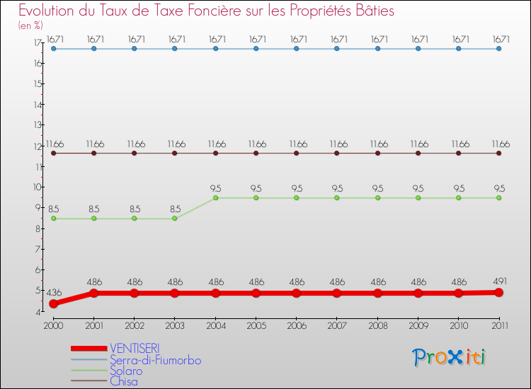 Evolution du taux de la taxe foncière sur le bati pour VENTISERI et les communes proches Comparaison des taux de taxe foncière sur le bati pour VENTISERI et les communes voisines