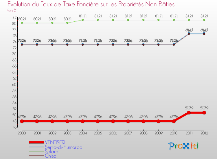 Evolution du taux de la taxe foncière sur les immeubles et terrains non batis pour VENTISERI et les communes proches de 2000 à 2012 Comparaison des taux de la taxe foncière sur les immeubles et terrains non batis pour VENTISERI et les communes voisines de 2000 à 2012
