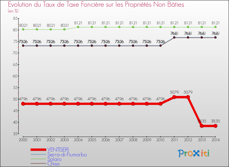 Evolution du taux de la taxe foncière sur les immeubles et terrains non batis pour VENTISERI et les communes proches de 2000 à 2014 Comparaison des taux de la taxe foncière sur les immeubles et terrains non batis pour VENTISERI et les communes voisines de 2000 à 2014