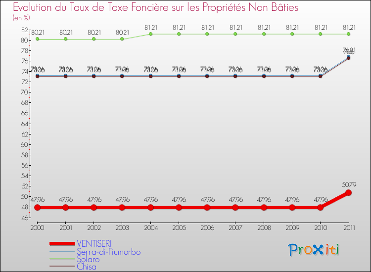 Evolution du taux de la taxe foncière sur les immeubles et terrains non batis pour VENTISERI et les communes proches Comparaison des taux de la taxe foncière sur les immeubles et terrains non batis pour VENTISERI et les communes voisines