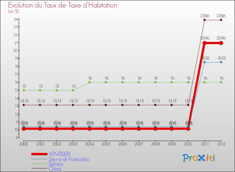 Evolution du taux de la taxe d'habitation pour VENTISERI et les communes proches Comparaison des taux de la taxe d'habitation pour VENTISERI et les communes voisines