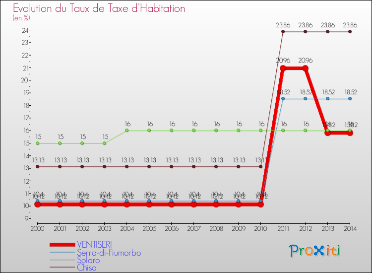 Evolution du taux de la taxe d'habitation pour VENTISERI et les communes proches de 2000 à 2014 Comparaison des taux de la taxe d'habitation pour VENTISERI et les communes voisines de 2000 à 2014