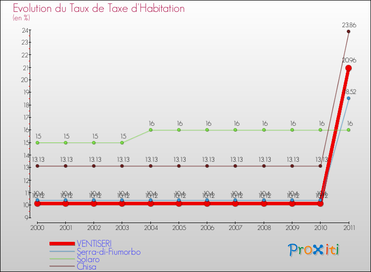 Evolution du taux de la taxe d'habitation pour VENTISERI et les communes proches Comparaison des taux de la taxe d'habitation pour VENTISERI et les communes voisines
