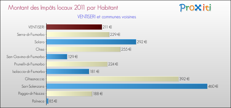 Montant des impôts locaux par Habitant pour VENTISERI et les communes proches Comparaison des impôts locaux par habitant pour VENTISERI et les communes voisines