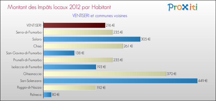 Montant des impôts locaux par Habitant pour VENTISERI et les communes proches Comparaison des impôts locaux par habitant pour VENTISERI et les communes voisines