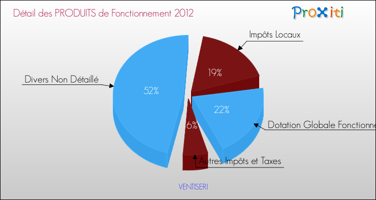 Décomposition du Budget de Fonctionnement 2012 de la commune de VENTISERI Budget de Fonctionnement 2012 pour la commune de VENTISERI