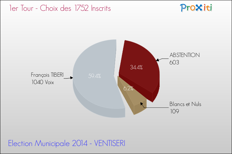 Résultats par rapport aux inscrits au 1er Tour des Elections Municipales 2014 de la commune de VENTISERI Elections Municipales 2014 - Résultats par rapport aux inscrits au 1er Tour pour la commune de VENTISERI