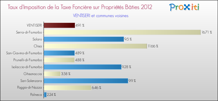 Taux d'imposition de la taxe foncière sur le bati 2012 pour VENTISERI et les communes proches Comparaison des taux d'imposition de la taxe foncière sur le bati 2012 pour VENTISERI et les communes voisines