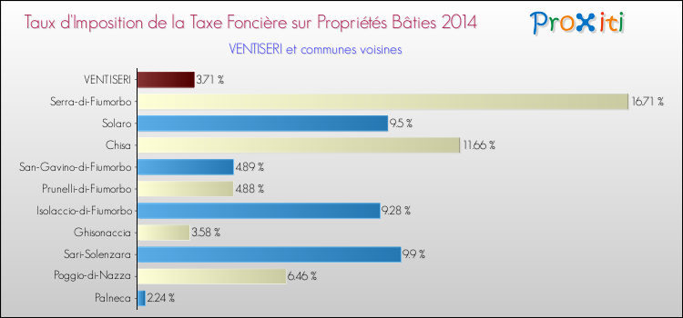 Taux d'imposition de la taxe foncière sur le bati 2014 pour VENTISERI et les communes proches Comparaison des taux d'imposition de la taxe foncière sur le bati 2014 pour VENTISERI et les communes voisines
