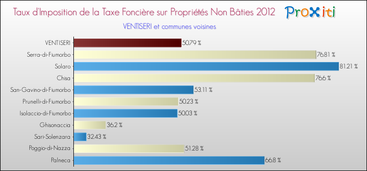 Taux d'imposition de la taxe foncière sur les immeubles et terrains non batis 2012 pour VENTISERI et les communes proches Comparaison des taux d'imposition de la taxe foncière sur les immeubles et terrains non batis 2012 pour VENTISERI et les communes voisines