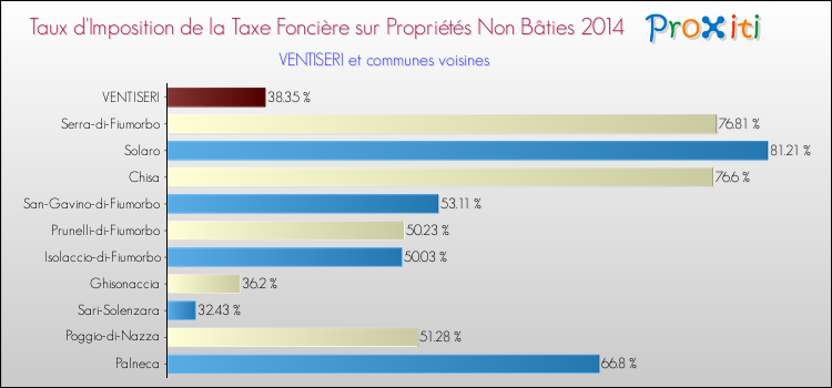 Taux d'imposition de la taxe foncière sur les immeubles et terrains non batis 2014 pour VENTISERI et les communes proches Comparaison des taux d'imposition de la taxe foncière sur les immeubles et terrains non batis 2014 pour VENTISERI et les communes voisines