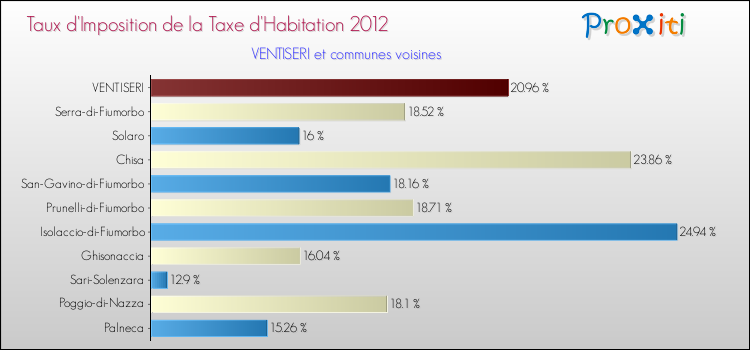 Taux d'imposition de la taxe d'habitation 2012 pour VENTISERI et les communes proches Comparaison des taux d'imposition de la taxe d'habitation 2012 pour VENTISERI et les communes voisines