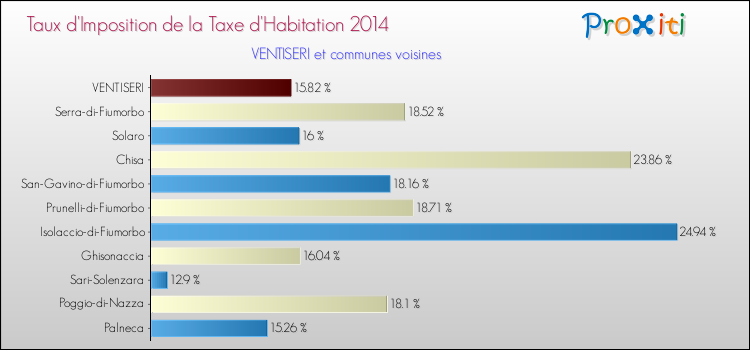 Taux d'imposition de la taxe d'habitation 2014 pour VENTISERI et les communes proches Comparaison des taux d'imposition de la taxe d'habitation 2014 pour VENTISERI et les communes voisines