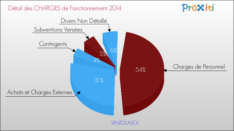 Décomposition des Charges de Fonctionnement 2014 de la commune de VENZOLASCA Charges de Fonctionnement 2014 pour la commune de VENZOLASCA