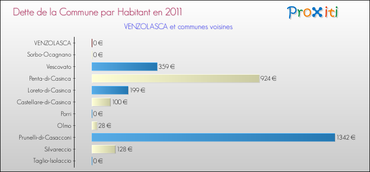 Dette par habitant de la commune en 2011 pour VENZOLASCA et les communes proches Comparaison de la dette par habitant de la commune en 2011 pour VENZOLASCA et les communes voisines