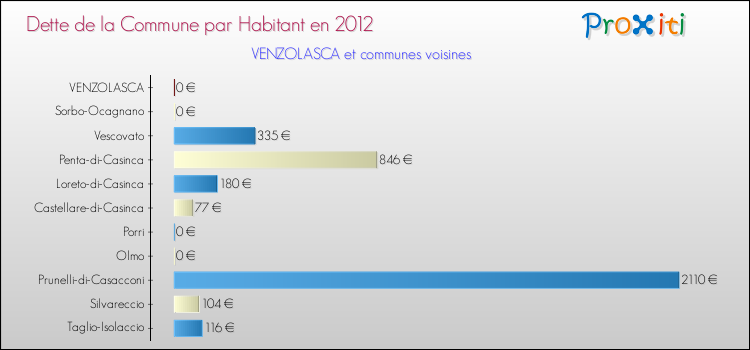Dette par habitant de la commune en 2012 pour VENZOLASCA et les communes proches Comparaison de la dette par habitant de la commune en 2012 pour VENZOLASCA et les communes voisines