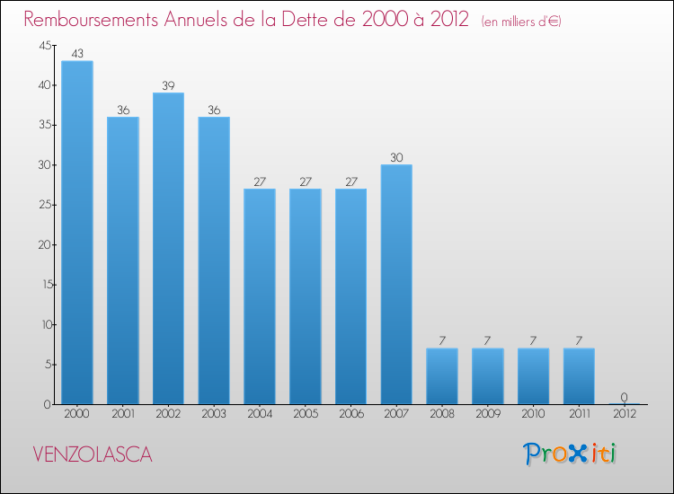 Evolution de l'annuité de la dette pour la commune de VENZOLASCA de 2000 à 2012 Annuités de la dette pour VENZOLASCA de 2000 à 2012