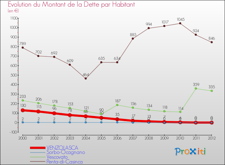 Evolution de la dette par habitant pour la commune de VENZOLASCA et les communes proches de 2000 à 2012 Comparaison de la dette par habitant pour VENZOLASCA et les communes voisines de 2000 à 2012